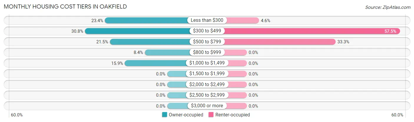 Monthly Housing Cost Tiers in Oakfield