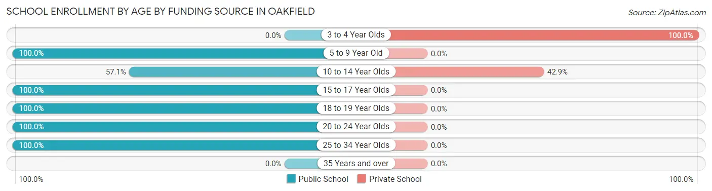 School Enrollment by Age by Funding Source in Oakfield