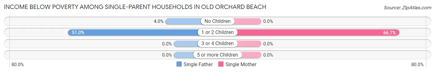 Income Below Poverty Among Single-Parent Households in Old Orchard Beach