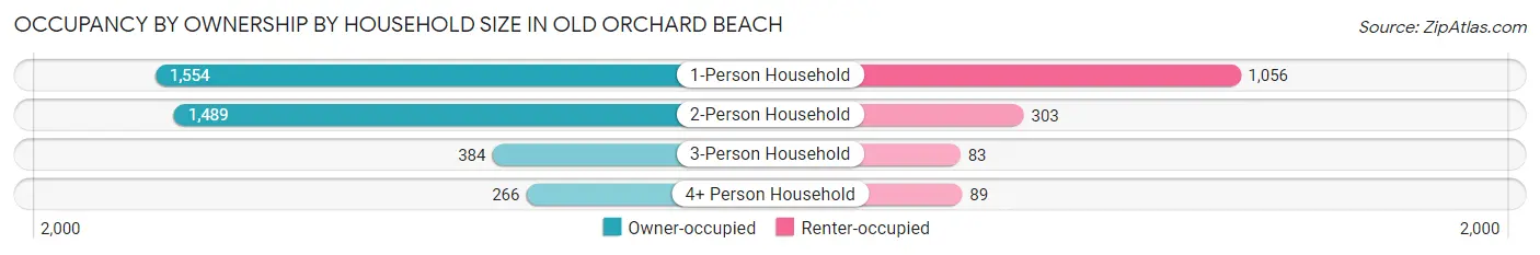 Occupancy by Ownership by Household Size in Old Orchard Beach