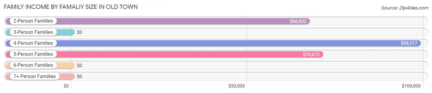 Family Income by Famaliy Size in Old Town