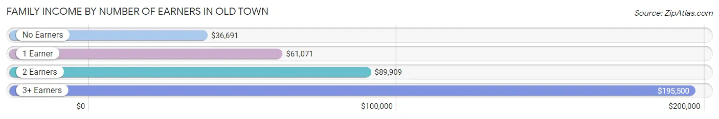 Family Income by Number of Earners in Old Town