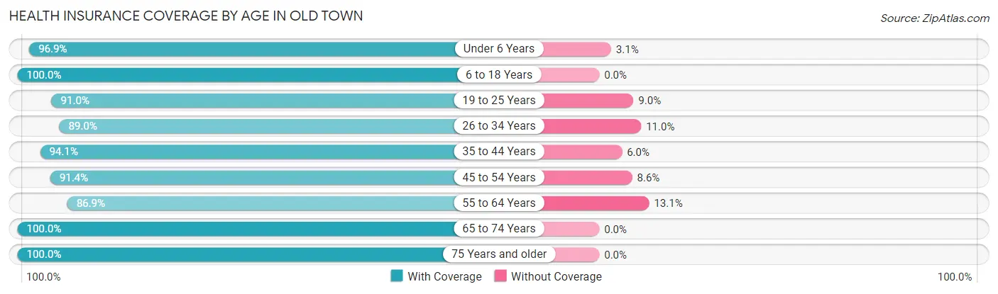 Health Insurance Coverage by Age in Old Town