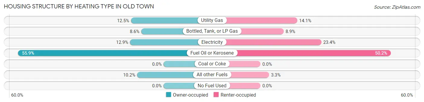 Housing Structure by Heating Type in Old Town