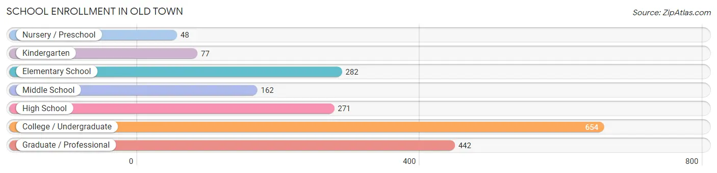 School Enrollment in Old Town