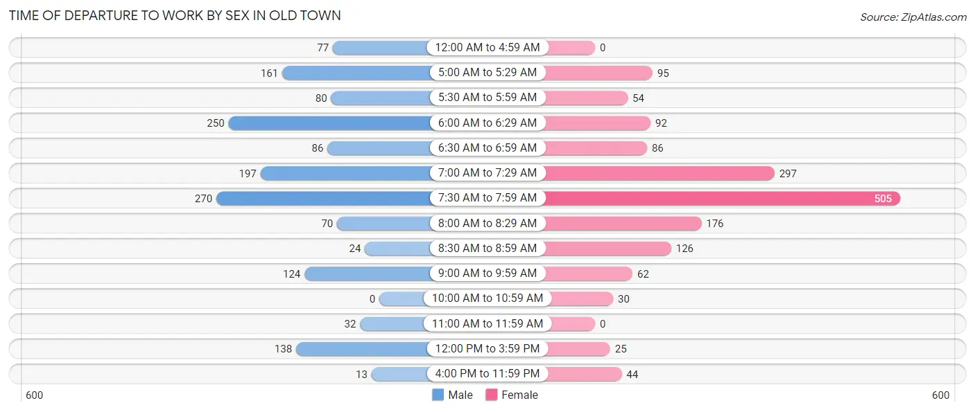 Time of Departure to Work by Sex in Old Town