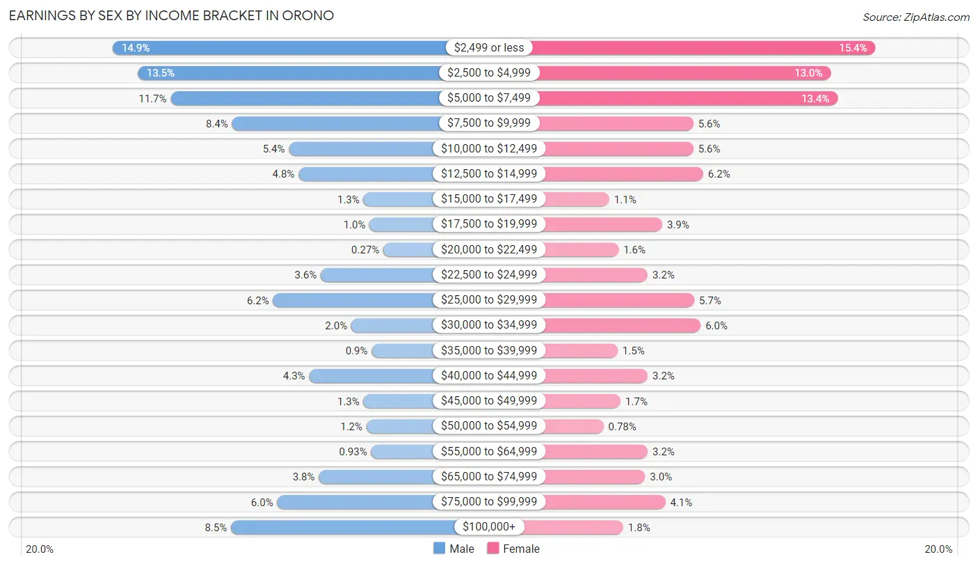 Earnings by Sex by Income Bracket in Orono