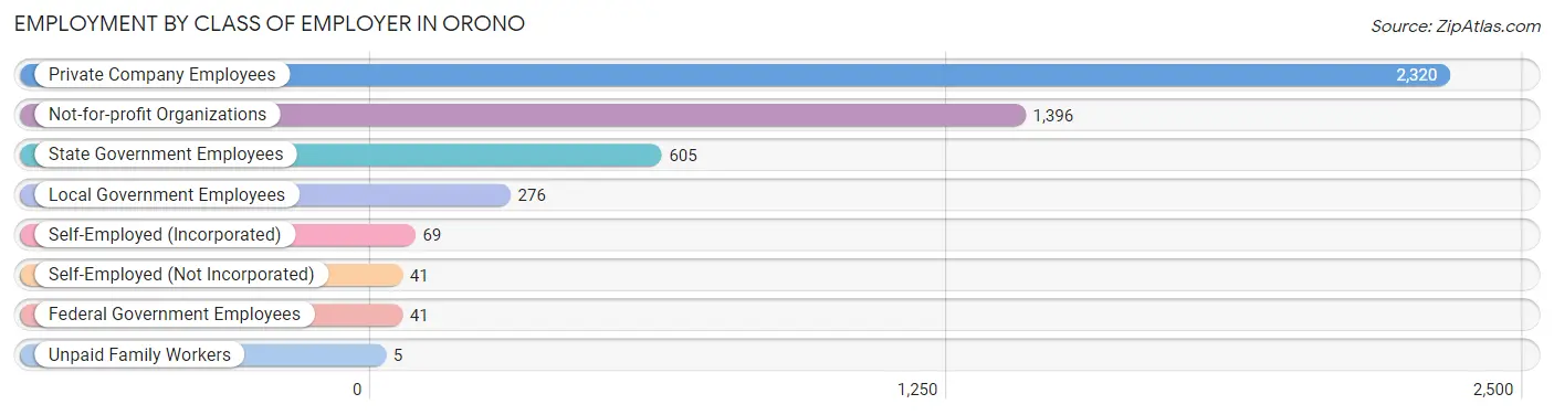 Employment by Class of Employer in Orono