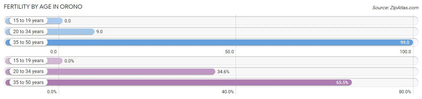 Female Fertility by Age in Orono