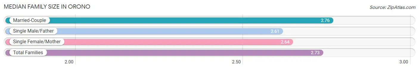 Median Family Size in Orono