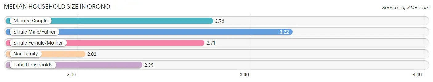 Median Household Size in Orono