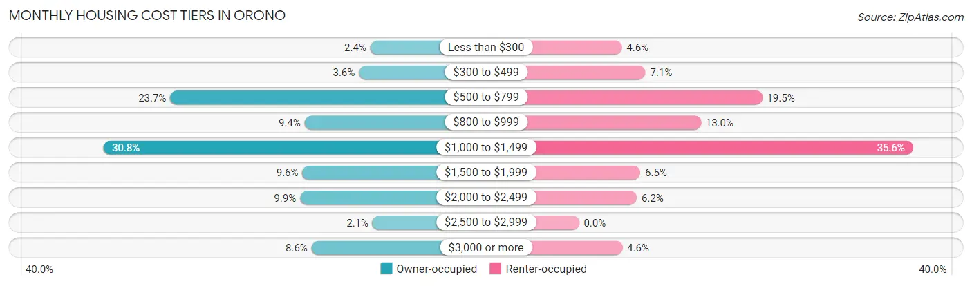 Monthly Housing Cost Tiers in Orono