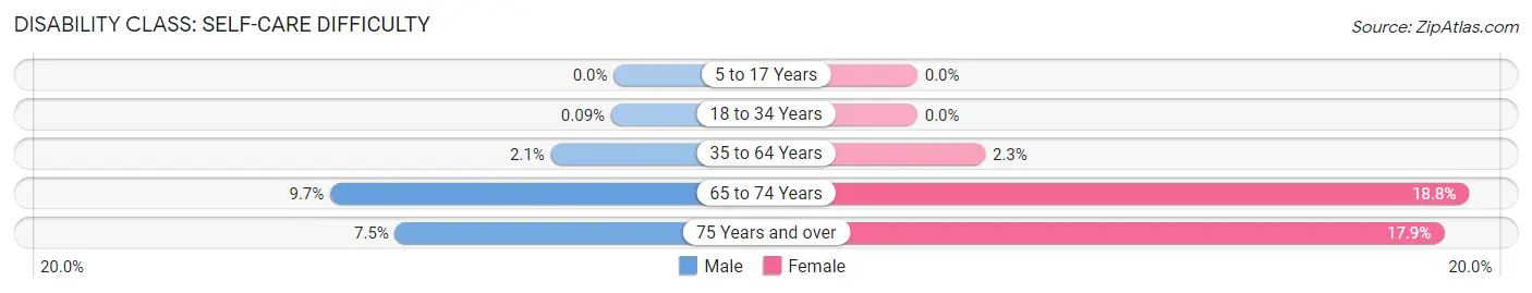 Disability in Orono: <span>Self-Care Difficulty</span>