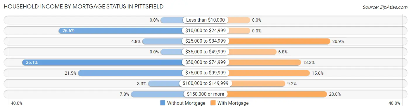 Household Income by Mortgage Status in Pittsfield