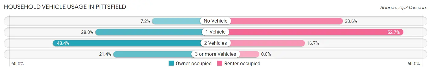 Household Vehicle Usage in Pittsfield