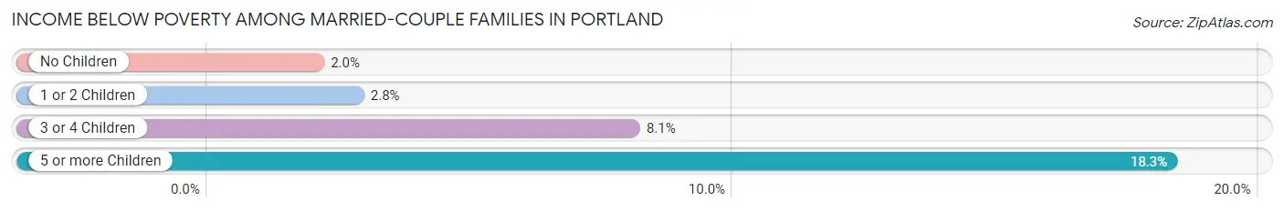 Income Below Poverty Among Married-Couple Families in Portland