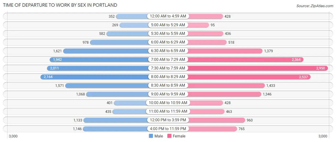 Time of Departure to Work by Sex in Portland