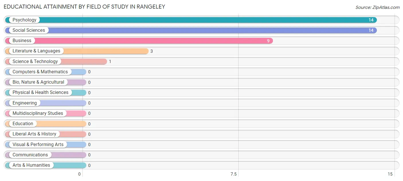 Educational Attainment by Field of Study in Rangeley