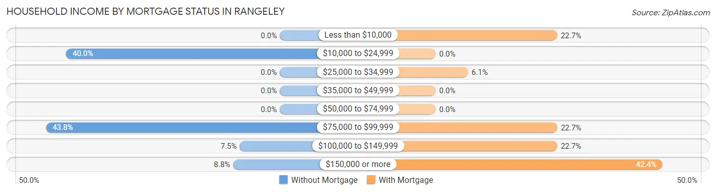 Household Income by Mortgage Status in Rangeley