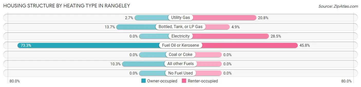 Housing Structure by Heating Type in Rangeley