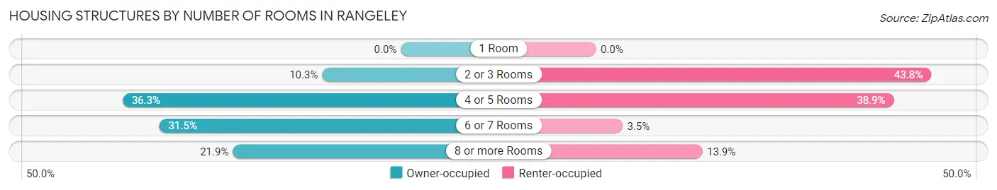 Housing Structures by Number of Rooms in Rangeley
