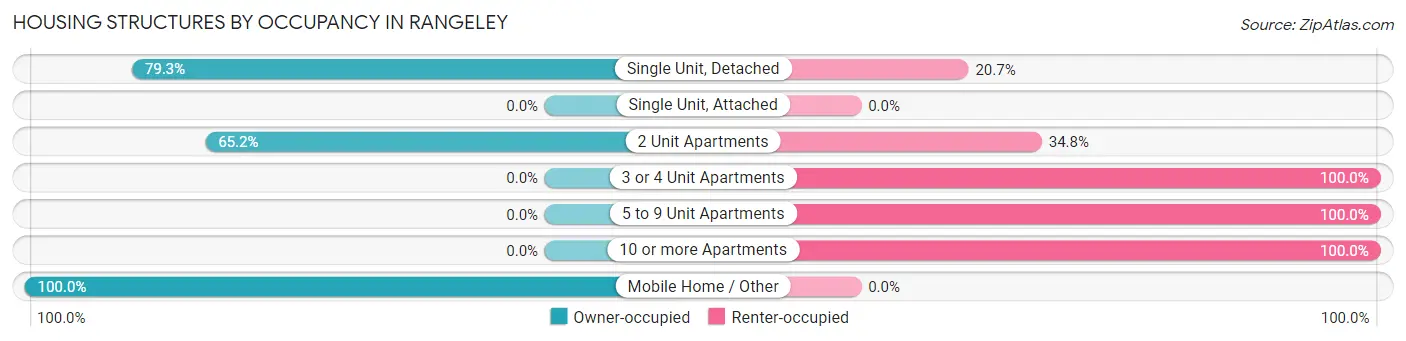 Housing Structures by Occupancy in Rangeley
