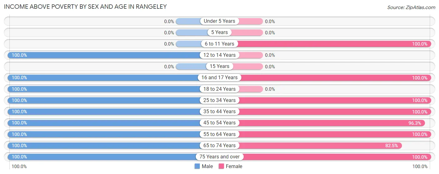 Income Above Poverty by Sex and Age in Rangeley