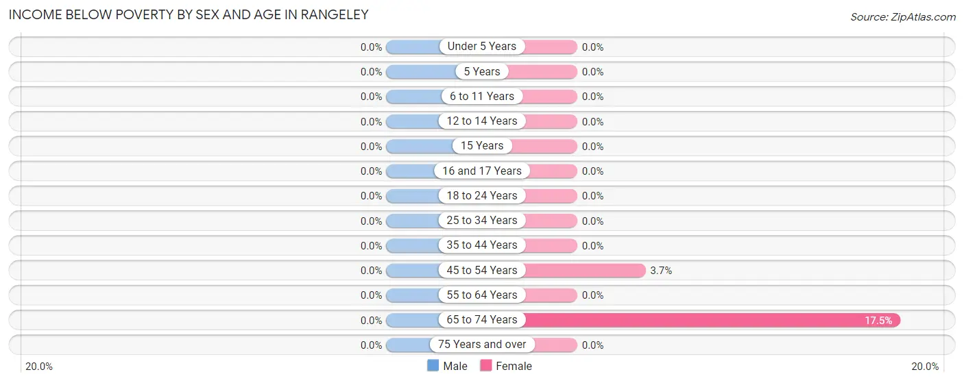 Income Below Poverty by Sex and Age in Rangeley