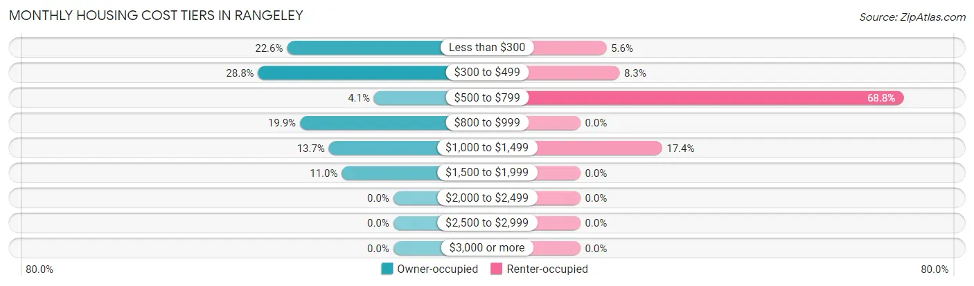 Monthly Housing Cost Tiers in Rangeley