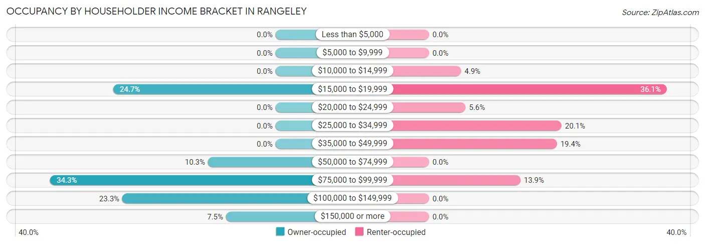 Occupancy by Householder Income Bracket in Rangeley