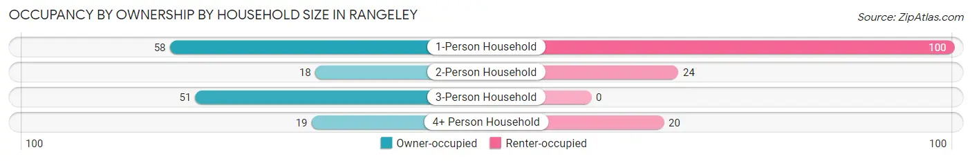 Occupancy by Ownership by Household Size in Rangeley