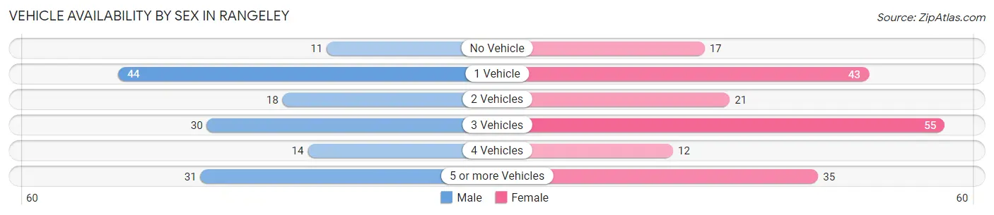 Vehicle Availability by Sex in Rangeley