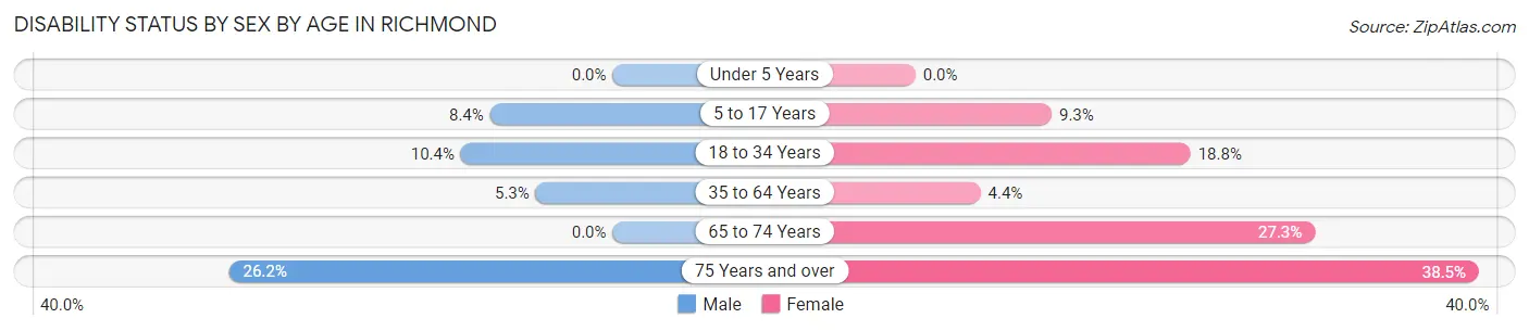 Disability Status by Sex by Age in Richmond