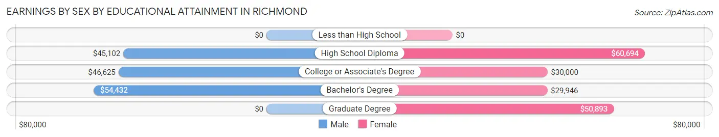 Earnings by Sex by Educational Attainment in Richmond