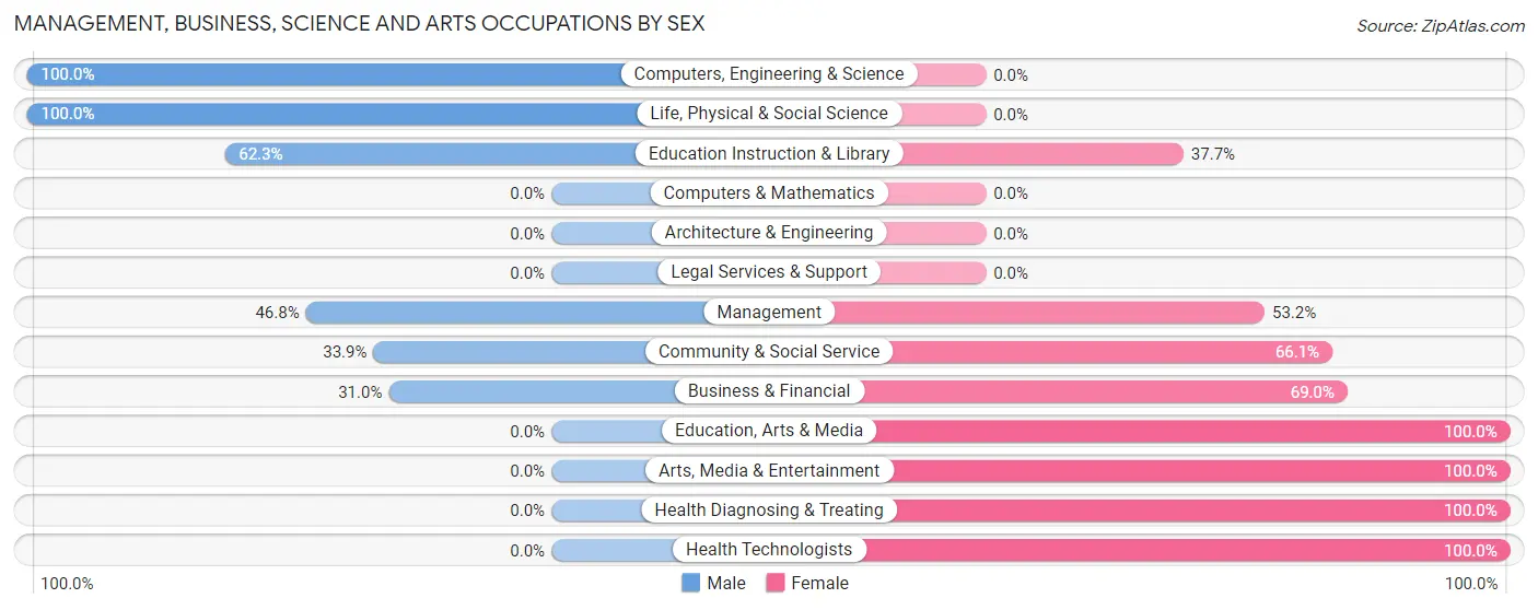 Management, Business, Science and Arts Occupations by Sex in Richmond