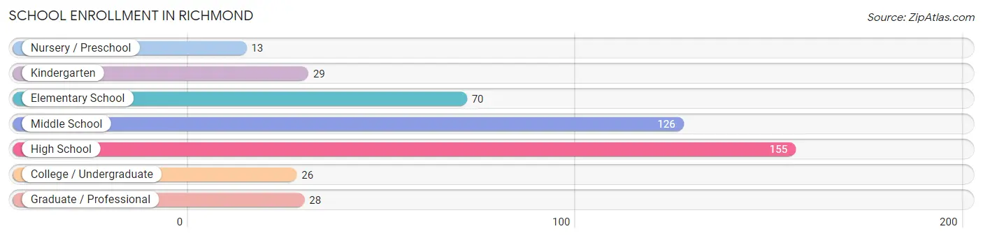 School Enrollment in Richmond