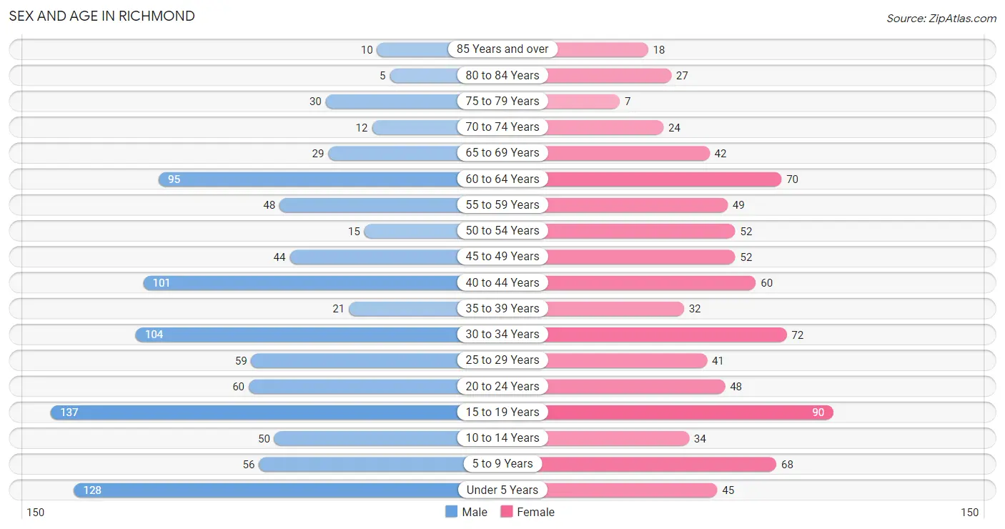 Sex and Age in Richmond