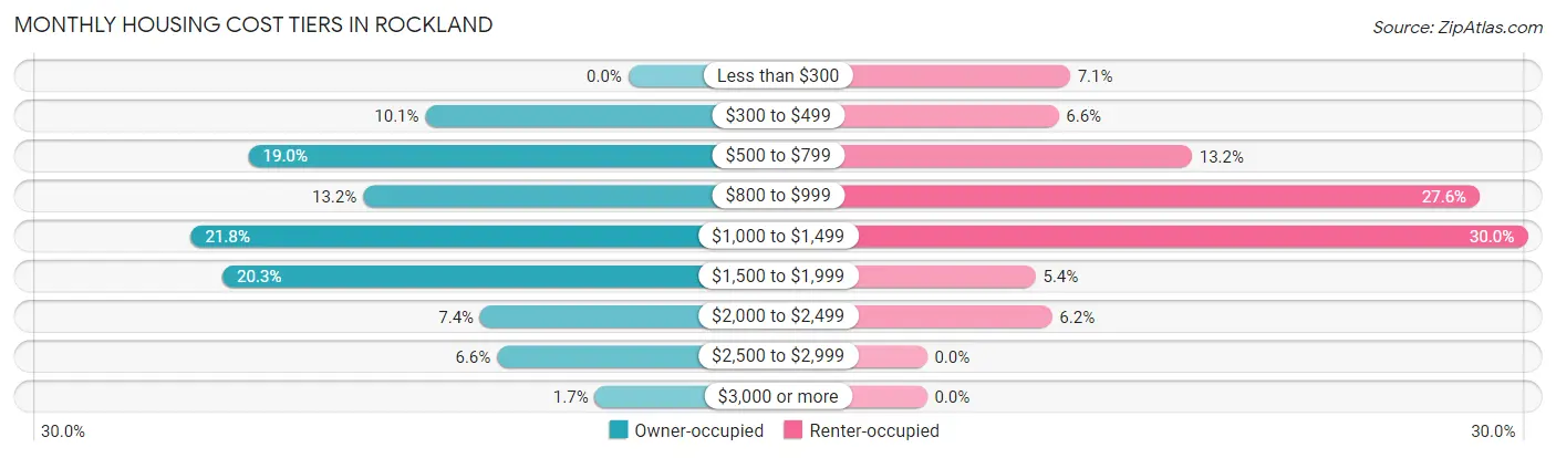 Monthly Housing Cost Tiers in Rockland