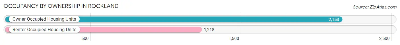 Occupancy by Ownership in Rockland