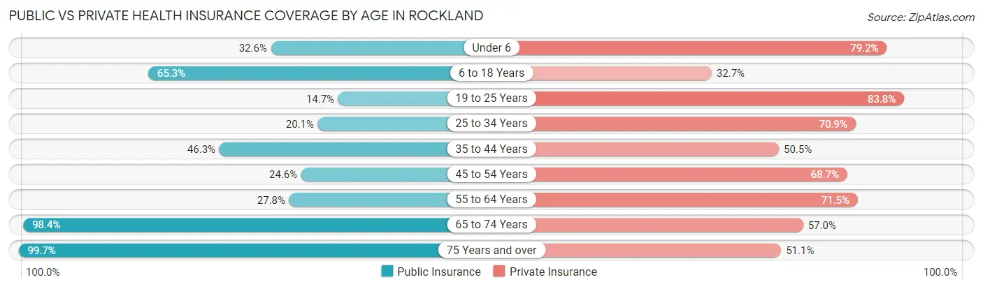 Public vs Private Health Insurance Coverage by Age in Rockland