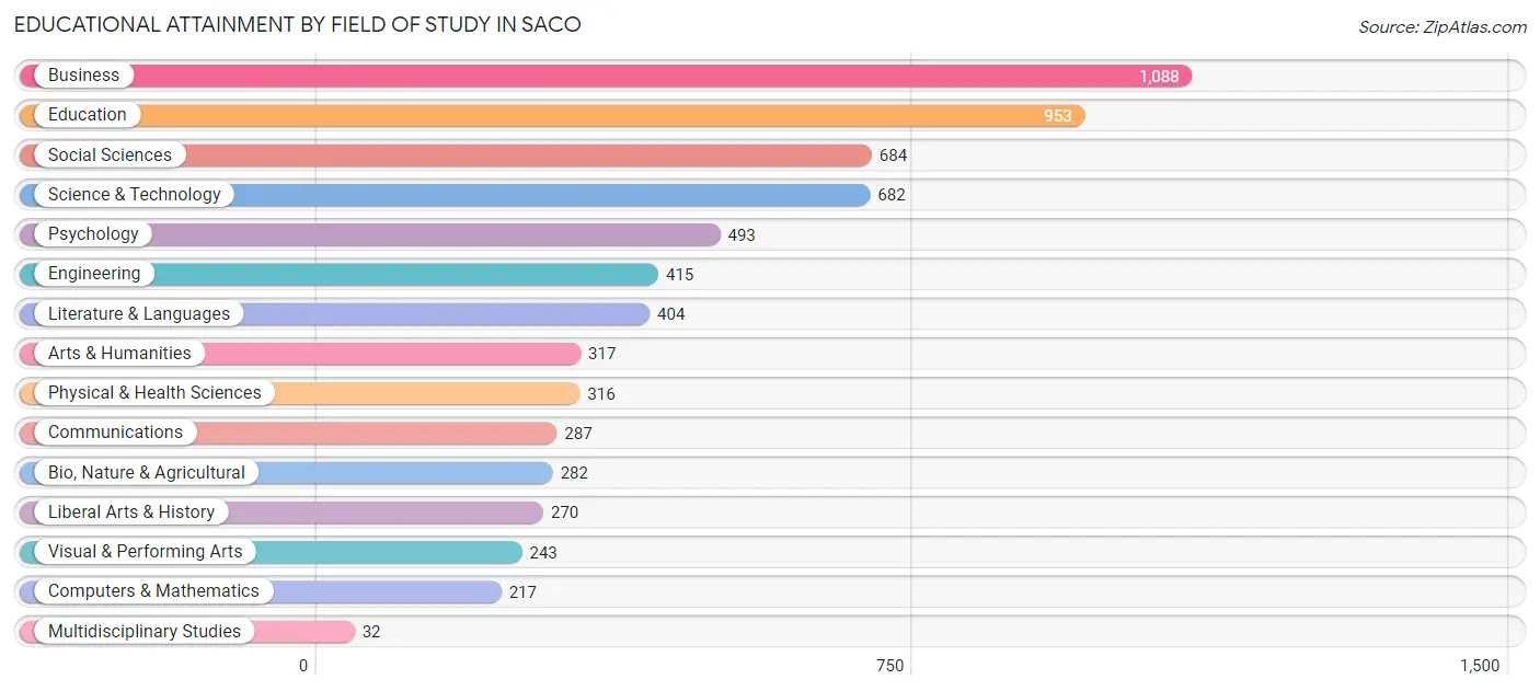Educational Attainment by Field of Study in Saco