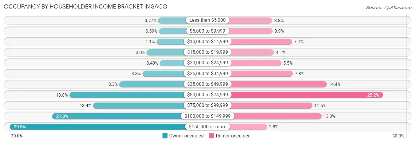 Occupancy by Householder Income Bracket in Saco