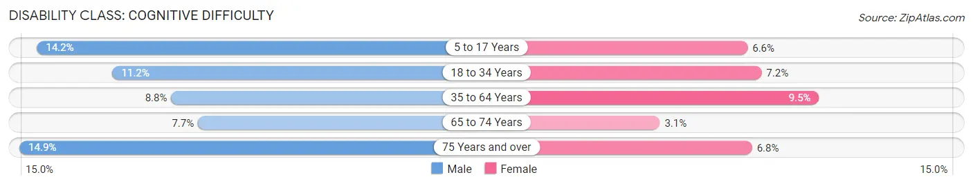 Disability in Sanford: <span>Cognitive Difficulty</span>