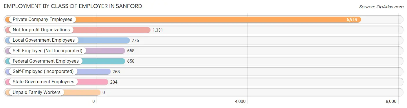 Employment by Class of Employer in Sanford