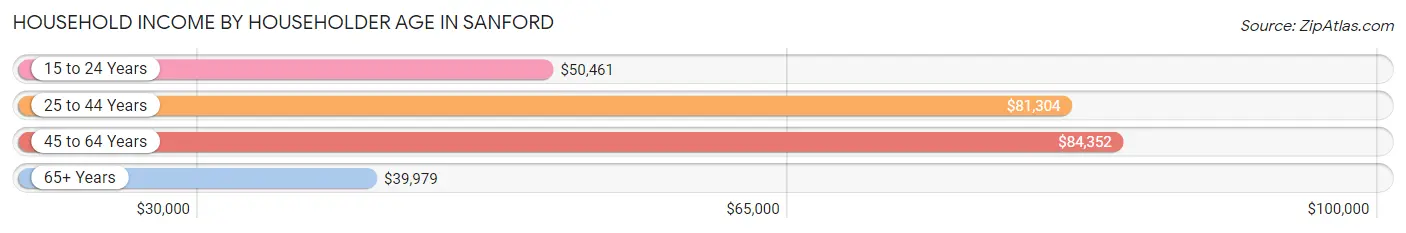 Household Income by Householder Age in Sanford