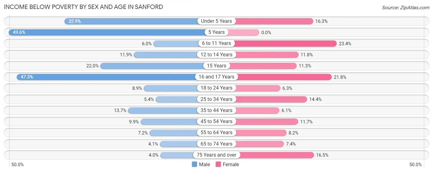 Income Below Poverty by Sex and Age in Sanford