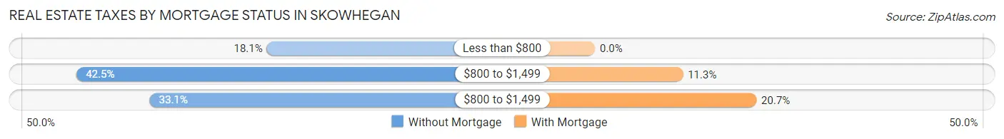 Real Estate Taxes by Mortgage Status in Skowhegan