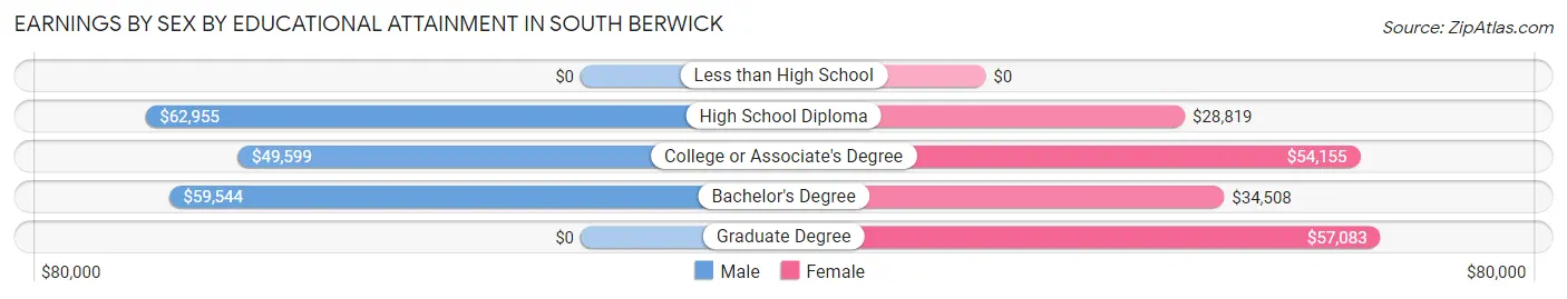 Earnings by Sex by Educational Attainment in South Berwick