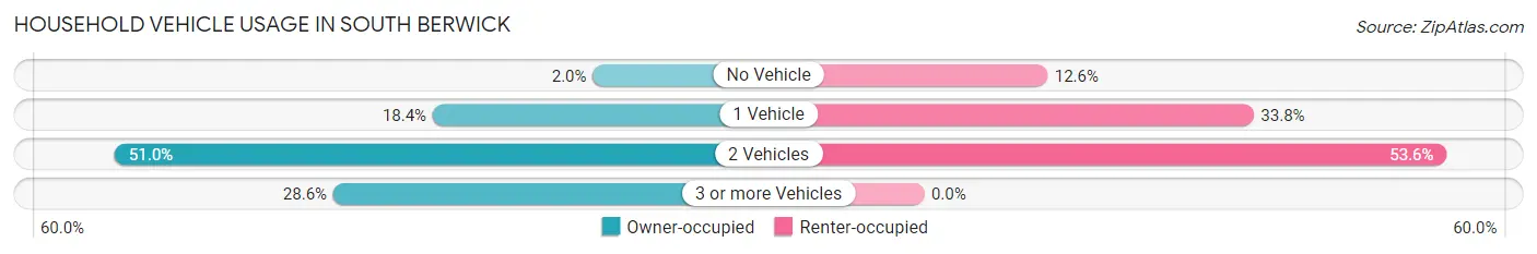 Household Vehicle Usage in South Berwick