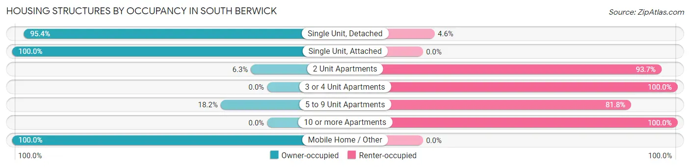 Housing Structures by Occupancy in South Berwick